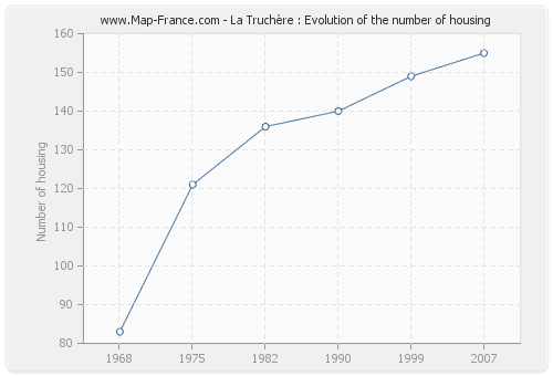 La Truchère : Evolution of the number of housing